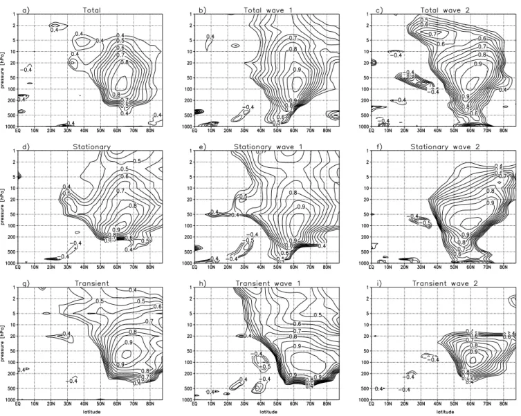Fig. 4. Correlation coefficient of (a) H 100 , (b) (c) the s=1,2 component of H 100 , (d) the stationary component of H 100 , (e) (f) the stationary s = 1,2 component of H 100 (g) the transient component of H 100 , (h), (i) the transient s=1,2 component of