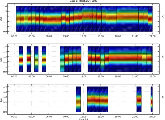 Fig. 3. Observed growth factors in ethanol vapour during 25 March 2003 (Case 1) in Hyyti ¨al ¨a for 50 nm (panel a), 20 nm (panel b) and 10 nm initially dry particles