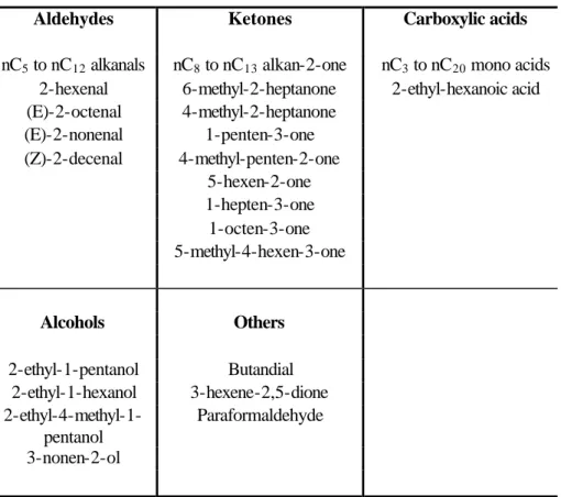 Table 2. Substituted mono aromatic o-VOC content of organic aerosol sample. 