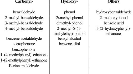 Table 2. Substituted mono aromatic o-VOC content of organic aerosol sample. 