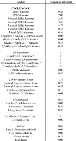 Table 5. Cyclic o-VOC abundance ratios.