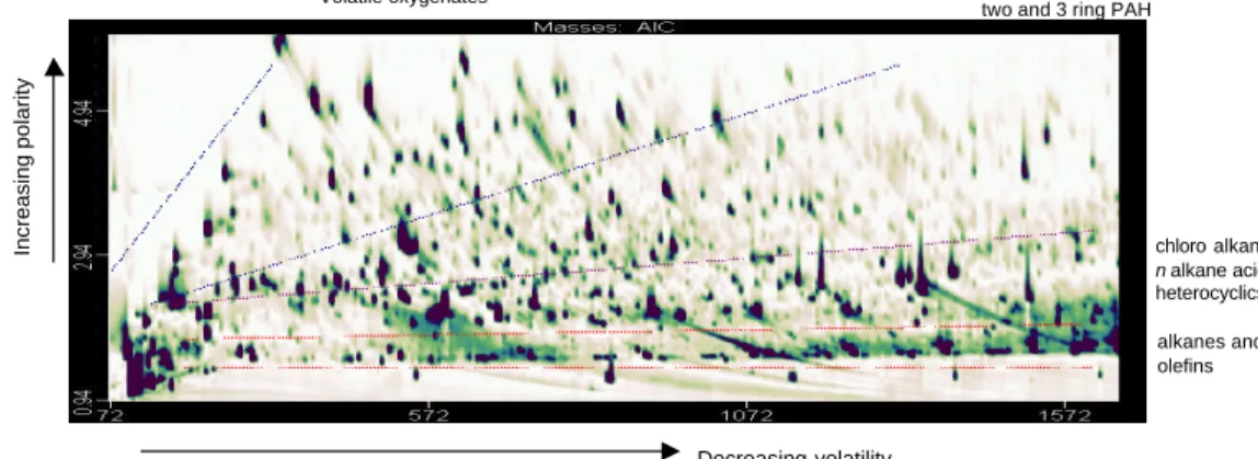 Figure 1a. Two Dimensional Total Ion Chromatogram. First half of separation - volatiles