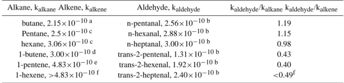Table 2. Room temperature rate constants of Cl with aldehydes and with the corresponding alkanes or alkenes at room temperature