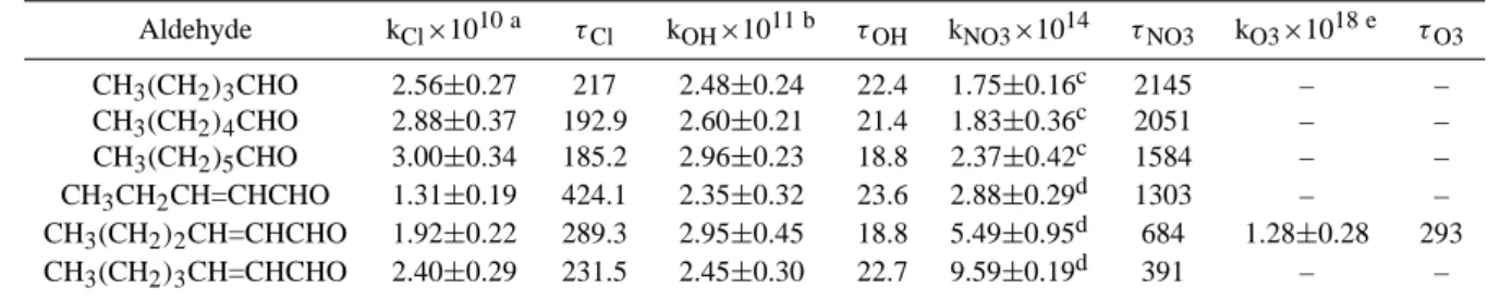 Table 3. Summary of the rate coefficients for OH, NO 3 , O 3 and Cl reaction with the aldehydes studied in this work (in cm 3 molecule −1 s −1 ) and atmospheric lifetimes, τ (in hours).