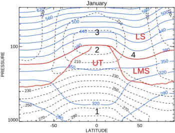 Fig. 1. Schematic diagram of the UT/LS derived from zonal monthly mean GEOS-4 meteorological analyses from January 2005