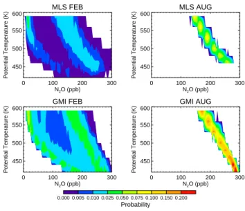 Fig. 3. Comparison of GMI and MLS high latitude N 2 O profiles (70–82 ◦ N) in four seasons with SPURT and ER-2 profiles