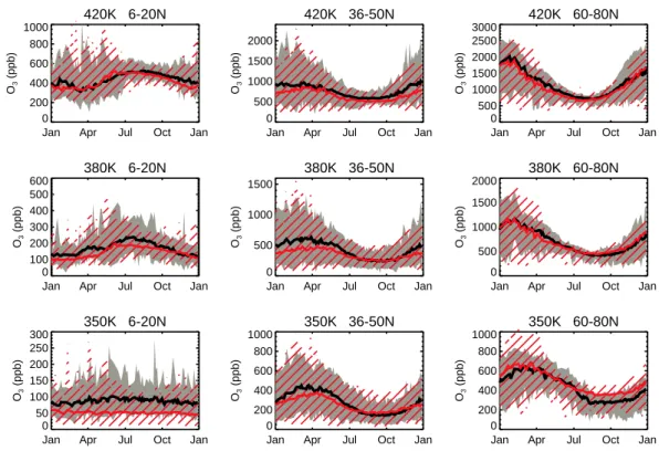 Fig. 6. Comparison of GMI (red) and MLS (black) O 3 seasonal cycles for three latitude bands and 3 levels in the UT/LS