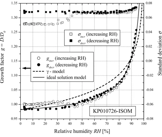 Fig. 9. Hygroscopic growth factors (left ordinate) and corresponding standard deviations (right ordinate) of the KP010726-ISOM sample under increasing and decreasing RH conditions.