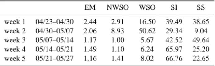 Table 1. Relative contributions of different components necessary for the model input as obtained by measurements of chemical  com-ponents and particle size distribution in Ny- ˚ Alesund