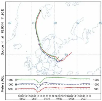 Fig. 1. Five days back trajectories at 500 m, 1000 m and 1500 m a.g.l. for the air mass arriving in Ny- ˚ Alesund on 2 May 2006 (12:00 UTC) as computed by the HYSPLIT model