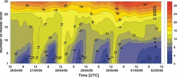 Figure 5. Time-height cross-section of potential temperature (°C) along the trajectory from 26 
