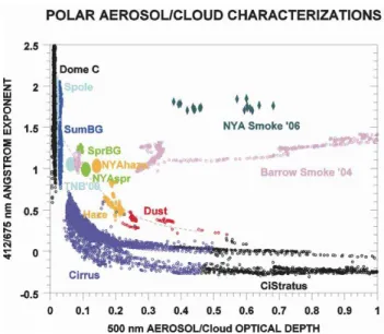 Figure 7. Plot of Ångström exponents as a function of 500 nm aerosol optical depth.  Clusters  Fig