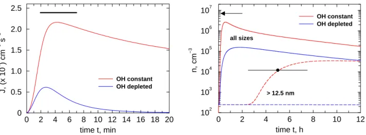 Fig. 4. Time history of the nucleation burst as described in Fig. 3. The left panel shows the binary homogeneous nucleation rate coefficient J in the first 20 min along with the duration of the burst (thick line) estimated from an analytic model (Clement e