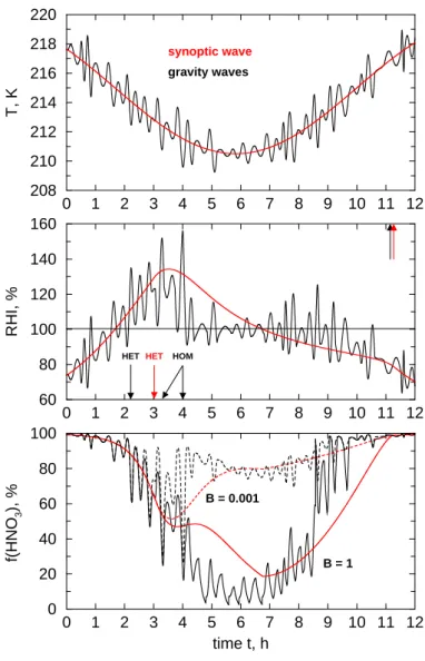 Fig. 5. Temporal evolution of cirrus clouds starting at 218 K and ∼ 220 hPa forced by cooling due to a synoptic wave with (black curves) and without (red curves) superimposed gravity waves