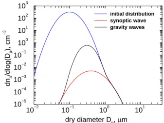 Fig. 6. Dry size distributions of freezing aerosol particles from the simulations shown in Fig