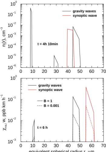 Fig. 7. Size distributions of ice crystals (top panel) and instanta- instanta-neous sedimentation fluxes of HNO 3 (bottom panel) for the clouds shown in Fig