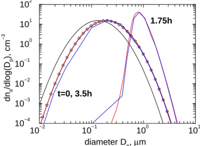 Fig. 2. The evolution of HNO 3 mass fraction in STS particles with different dry (wet) radii as indicated in the legend for the lee wave simulation performed with the hybrid size grid (solid curves) as  dis-played in Fig