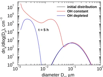 Fig. 3. Size distributions of H 2 SO 4 /H 2 O particles developing in a chemically-induced nucleation burst in the outflow of a deep  con-vective cloud at 200 hPa and 215 K