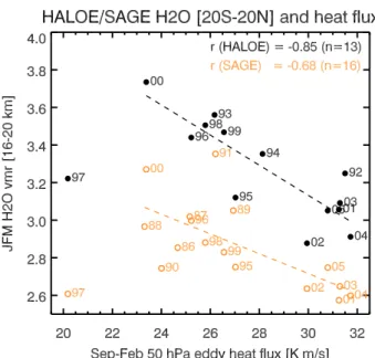 Fig. 2. Anti-correlation between JFM TLS water vapor VMRs (16–20 km, 20 ◦ S–20 ◦ N) from SAGE II (open orange circles) and HALOE (filled black circles) and 50 hPa eddy heat flux added from both hemispheres and averaged over the period  September-February