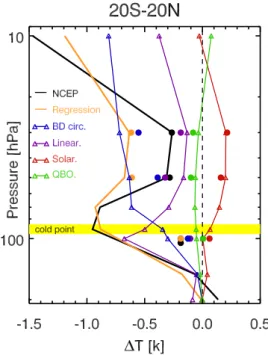 Fig. 4. Temperature anomalies of the zonal mean cold point tem- tem-perature from NCEP (20 ◦ S–20 ◦ N) and fitting results from a  re-gression with contributions from QBO, monthly linear trends, solar variability, stratospheric aerosols, and BD circulation