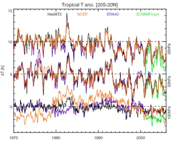 Fig. 6. Temperature anomalies in the TLS (20 ◦ S–20 ◦ N) from different meteorological analyses