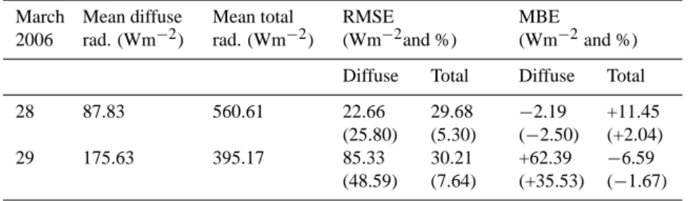 Table 5. RMSEs and MBEs, in Wm −2 , for the MRM modeled total and diffuse horizontal radiation components together with their mean measured values for 28 and 29 March 2006 at ASNOA