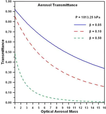 Fig. 3. Total aerosol extinction transmittance for different values of β, as predicted by MRM v5.