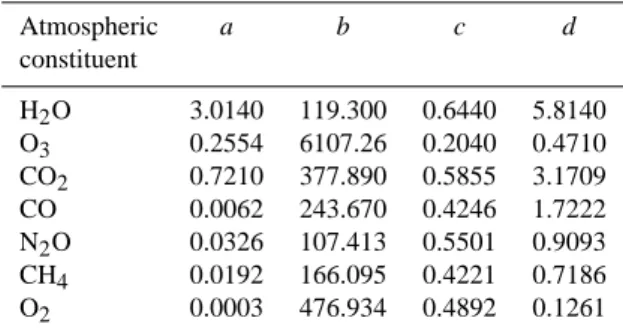 Table 1. Values of the coefficients a, b, c and d in the general trans- trans-mittance function of Eq