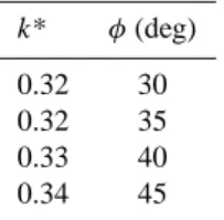 Table 3. Typical values of k ∗ as proposed by Berland and Danilchenko (1961) for different latitudes.