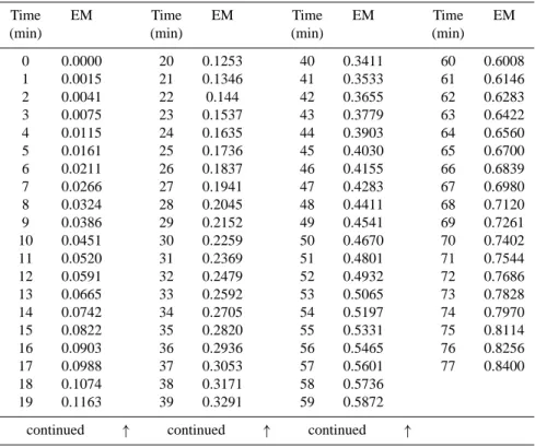 Table 4. Evolution of the eclipse magnitude (EM) over Athens on 29 March 2006 from the start to its maximum