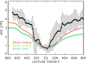 Fig. 10. Observed and calculated mean age of air for the experi- experi-ments “3×2-slopes”, “3×2-slopes red
