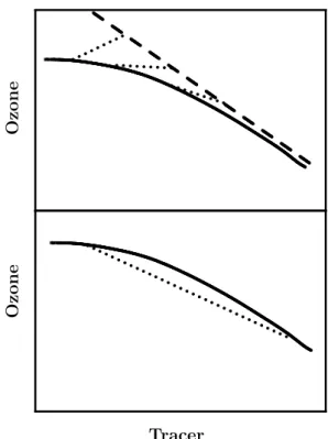 Fig. 1. Schematic view of the impact of mixing on high-latitude tracer relationships. The solid line indicates a vortex  ozone-tracer relation, the dashed line a mid-latitude ozone-ozone-tracer relation, the dotted lines show possible mixing lines