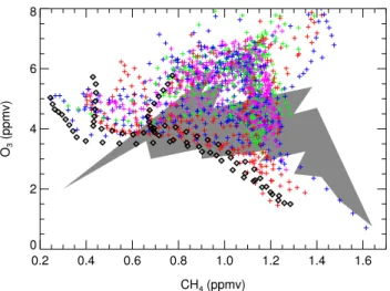 Fig. 3. The ozone-methane relation in the Northern hemisphere in January 1992. Shown are HALOE observations for the altitude range 10-100 hPa for the period 10 to 14 January 1992