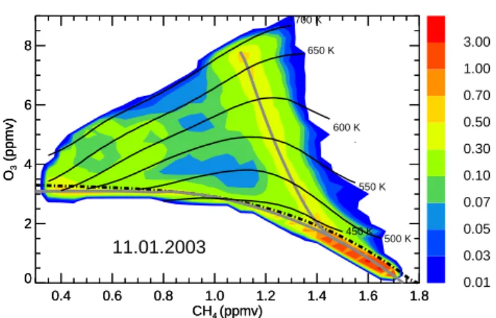 Fig. 4. The relation of passive ozone (O pass 3 ) and CH 4 on 11 January 2003 from model simulations (Konopka et al., 2005a) of the Chemical Lagrangian Model of the Stratosphere (CLaMS)