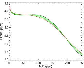 Fig. 5. The impact of differential descent on the O 3 /N 2 O relation in the vortex from an idealised calculation
