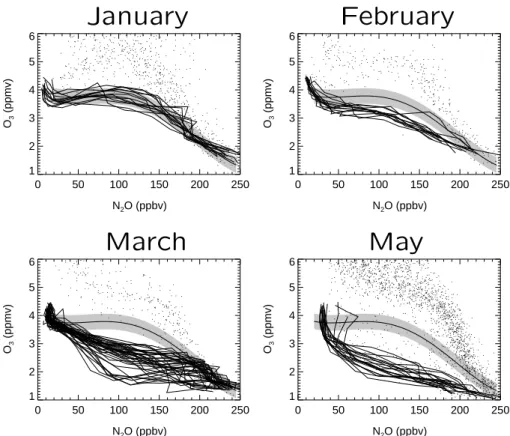 Fig. 7. The development of the O 3 /N 2 O relation in the Arctic in winter 1996/1997 based on ILAS measurements (Tilmes et al., 2003b).