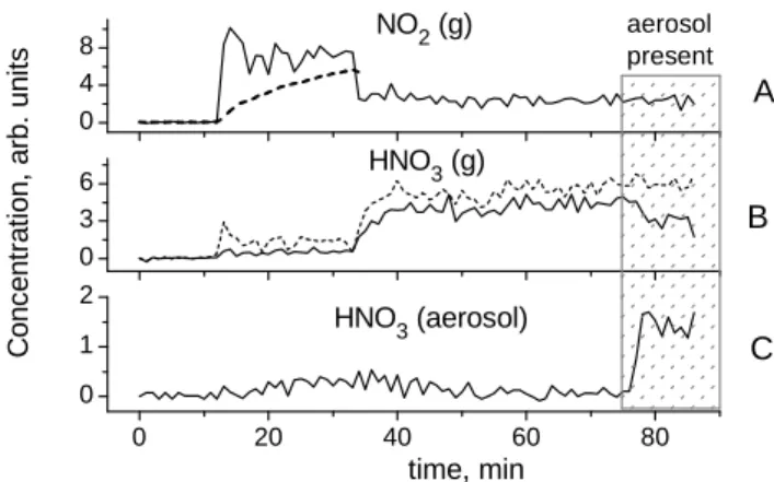 Fig. 3. Online record of an uptake experiment. Panel (A): dashed line represents the signal of γ -detector at the NDA-trap and solid line corresponds to the concentration of nitric dioxide