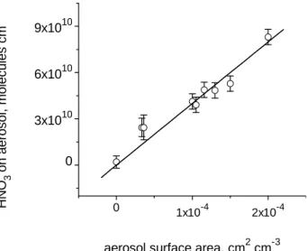 Figure 5 shows the number of HNO 3 molecules reacted per cm 3 as a function of the particle surface area per cm 3 