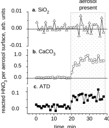 Fig. 6. Change of the HNO 3 concentration in the gas (open circles) and particulate (solid squares) phases as a function of reaction time.