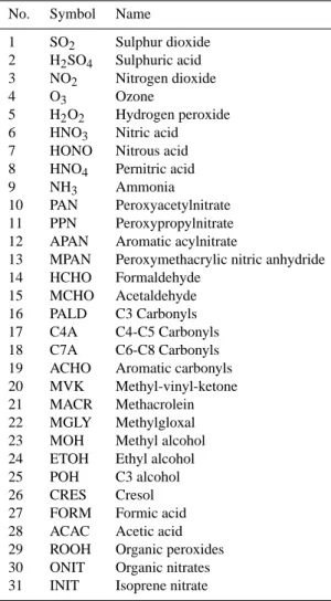 Table 6. Appendix B: Definition of 31 species.