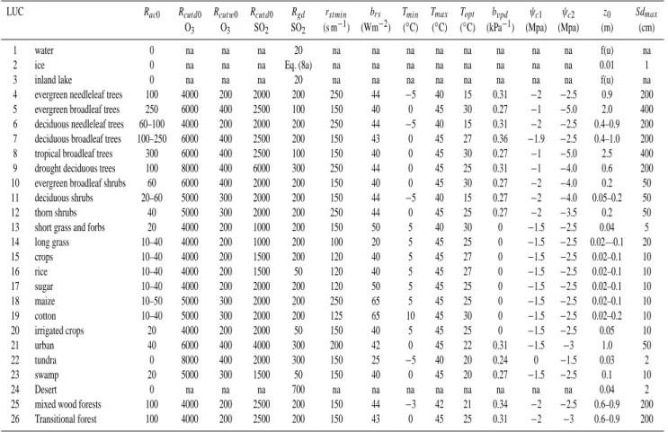 Table 1. Land use categories and all related parameters (all resistance have a unit of s m −1 , na=not applicable; f(u) means a function of wind speed).