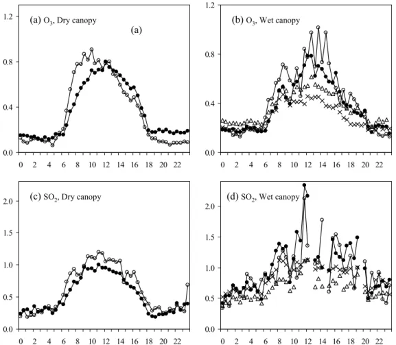 Figure 3: Average diurnal cycle deposition velocity (cm s -1 ) from observations (open circle), current model (filled circle), previous model (triangle) and from an assumption of constant cuticle resistance for wet canopies (‘x’ symbol).