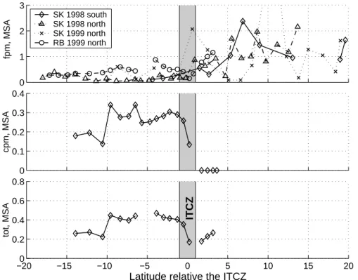 Fig. 4. (a) The concentration of MSA during the four cross ITCZ passage. The concentrations are normalized to the median concentration north of the ITCZ