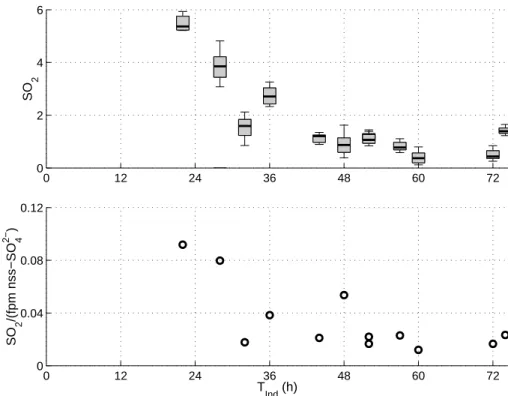 Fig. 7. (a) The SO 2 concentration as medians over the aerosol sampling time (∼6 h) as a function of transport time from India during the Ronald H