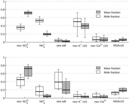 Fig. 9. The median molar and mass fractions (thick horizontal line) of the analysed components for the Ronald H