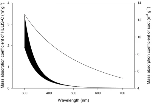Fig. 4. The estimated wavelength-dependence of the (carbon) mass absorption coe ffi cient of soot (upper line) and HULIS (lower trace: ˚a = 6, upper trace ˚a = 7).