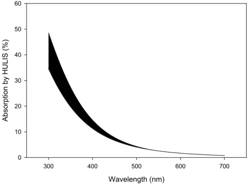 Fig. 5. Estimated relative contribution of HULIS to light absorption in biomass burning aerosol (lower trace: ˚a=6, upper trace ˚a=7).