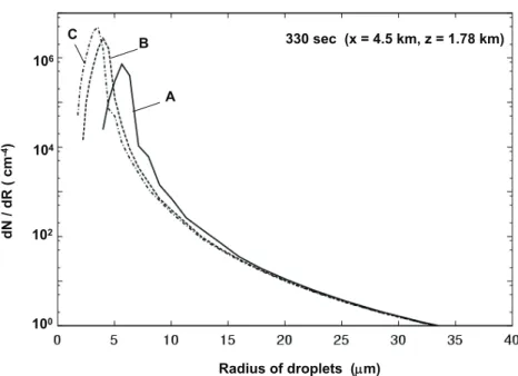 Fig. 3. Cloud droplet size distributions at the cloud base, at the center of the cloud, at 5.5 min for cases A, B, and C
