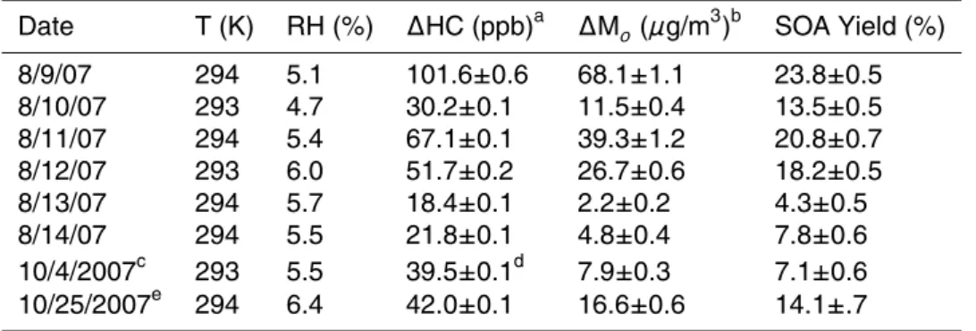 Table 1. Initial conditions and results for yield experiments.