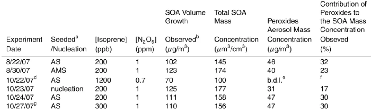 Table 3. Peroxide content of SOA formed by NO 3 oxidation of isoprene.